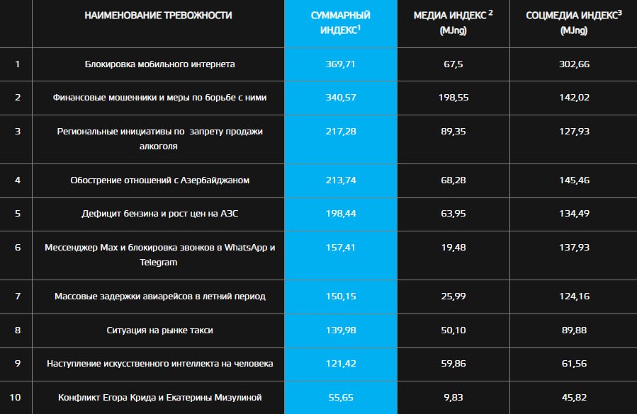 Самые тревожные темы для россиян в третьем квартале 2025 года В топе блокировки сайтов и соцсетей звонки в WhatsApp и Telegram а также появление мессенджера Max Треть антирейтинга заняли страхи связанные с интернетом и наступлением искусственного интеллекта на человека