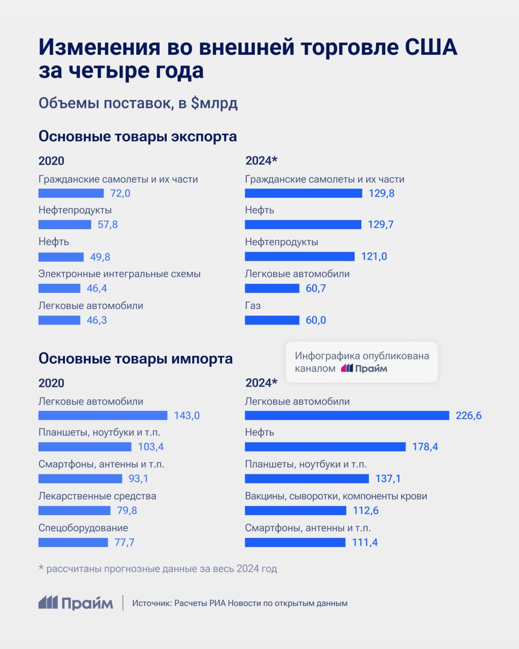 Газ вытеснил микрочипы из топа экспортных товаров США  За четыре года президентского срока Байдена американцы стали экспортировать больше ресурсов — вместо микрочипов в топ-5 вошел газ, а поставки нефти обошли продажи нефтепродуктов.   Как изменились позиции других товаров во внешней торговле США — смотрите в нашей инфографике.  #торговля #США