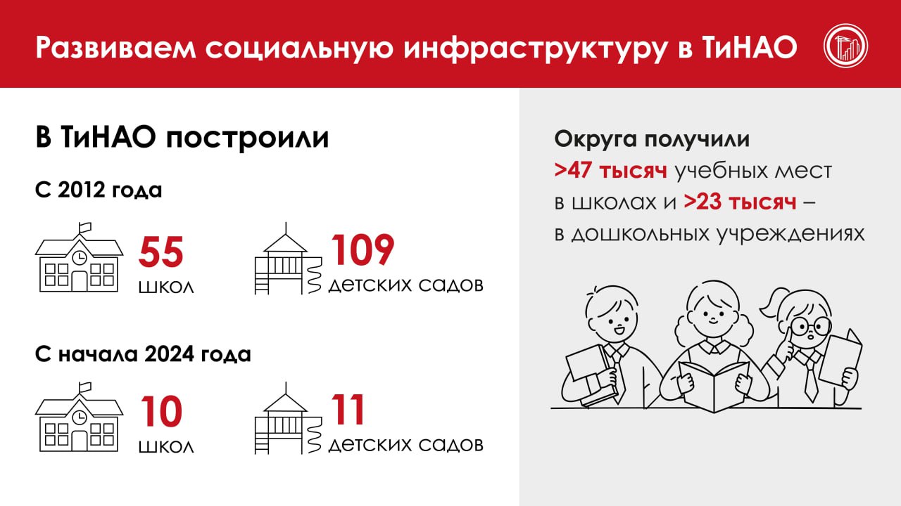 164 образовательных учреждения построили в ТиНАО с 2012 года     Только в этом году достроили и ввели 10 школ и 11 детских садов.    Округа получили больше 47 тысяч учебных мест в школах и свыше 23 тысяч — в дошкольных учреждениях.     Социальные объекты возводились по Адресной инвестиционной программе и с помощью инвесторов. В них созданы все условия для всестороннего развития детей, в том числе с ограниченными возможностями здоровья.     К примеру, в школах появились специализированные учебные кабинеты, медиатеки и лабораторно-исследовательские комплексы с высокотехнологичным оборудованием.     До 2029 года планируем возвести в ТиНАО ещё больше 90 объектов образования.