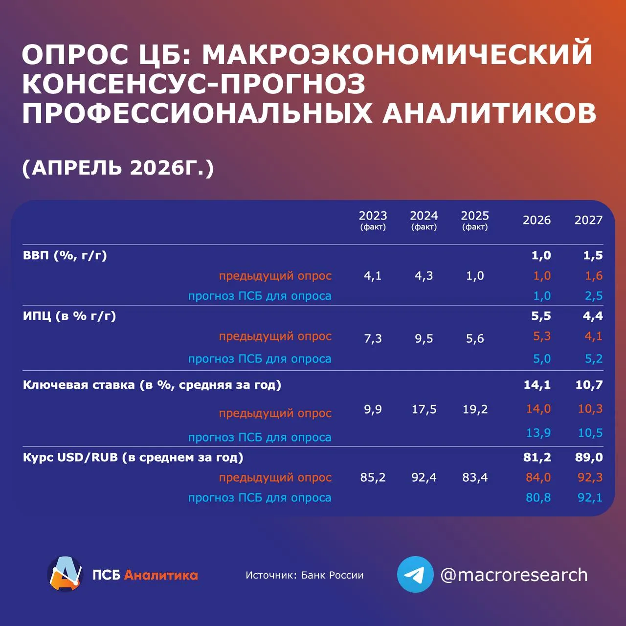 Эксперты улучшили прогнозы по курсу рубля Апрельский опрос профессиональных макроэкономистов проведённый Банком России показал заметный пересмотр ожиданий по внешнему сектору экономики и курсу рубля Так консенсус прогноз средней цены Urals для налогообложения в 2026 году вырос до 65 c 55 по опросу проведённому в марте 74 5 у нас Прогноз экспорта товаров и услуг для текущего года повышен до 506 млрд с 463 млрд 540 млрд у нас Прогноз импорта практически не был повышен 412 млрд с 405 млрд 425 млрд у нас Как следствие прогноз среднего курса рубля был заметно скорректирован в сторону укрепления до 81 2 руб за доллар с 84 руб Таким образом консенсус прогноз курса наконец то догнал наши оценки 80 8 руб за дол в 2026г было 81 5 руб и даже стал более крепким для 2027 года Конечно это только первые попытки оценить эффекты от глобального энергетического шока и прогнозы вероятно ещё будут корректироваться При этом консенсус по динамике реального ВВП не изменился 1 в 2026 году Мы снизили прогноз до 1 был 1 5 на слабой экономической динамике первого квартала Кто то явно улучшил прогноз опираясь на рост цен на нефть Мы пока воздерживаемся от трансляции такой логики в прогноз и считаем что допдоходы будут в первую очередь направлены на снижение долговой нагрузки экспортеров и окажут ограниченное влияние на рост ВВП в текущем году Ухудшение прогноза инфляции продолжилось на конец 2026 года теперь 5 5 а было 5 3 Мы также повысили прогноз с 4 8 до 5 но остаёмся оптимистами среди экспертов Консенсус прогноз по ключевой ставке продолжает дрейф вверх 14 1 в среднем за 2026 год было 14 Наш прогноз без изменений 13 9 мы считаем что снижение ставки необходимо будет продолжать с учётом чрезмерного охлаждения экономики В целом прогнозы экспертов отражают неверие в победу над инфляцией несмотря на крепкий рубль В то же время в прогнозах экономической динамики аналитики в том числе и мы пока достаточно скромно оценивают влияние энергетического кризиса на ВВП страны Читайте нас в MAX ДенисПопов макро Аналитический центр ПСБ