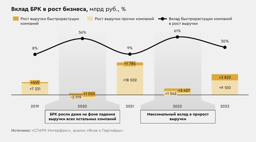 6,8 трлн руб. дополнительной выручки ежегодно к 2036 г. могут обеспечить российской экономике быстрорастущие компании Эксперты компаний «Яков и партнеры» и «Деловая Россия» подсчитали вклад быстрорастущих компаний в экономику России и выяснили, что с 2018 по 2023 год он увеличился в 2,7 раза по сравнению с 2013–2018 гг. Быстрорастущие компании - достаточно крупные, чтобы обеспечить существенный вклад в экономику, но при этом еще не настолько огромные, чтобы исчерпать потенциал роста. Они быстрее находят и отрабатывают все возможности, адаптируясь к изменениям рыночной среды и создавая новые точки роста. Вклад таких компаний в рост российской экономики в последнее десятилетие в 17 раз опережал влияние «традиционного» бизнеса. Так, если в 2013–2018 гг. БРК обеспечили 17% прироста выручки всей российской экономики, то в 2018–2023 гг. на них пришлось почти две трети всего прироста выручки экономики страны. В каких отраслях функционируют БРК? Практически во всех, уверены авторы исследования. Около 71% таких компаний, демонстрировавших рост на 20% и выше инфляции хотя бы 1 год, работают в торговле, промышленности, строительстве, добыче и транспортировке. Они также появляются даже в традиционных отраслях с умеренными темпами роста, таких как производство и сельское хозяйство. Феномен в том, что при этом на быстрорастущие компании приходится в настоящее время менее 2% от общего числа компаний в России. При этом за последнее десятилетие доля таких предприятий выросла в 1,4 раза +263 в 2018–2023 гг. . Потенциал для увеличения их доли в экономике, по оценкам авторов исследования, – как минимум в 2–3 раза по сравнению с развитыми странами и в 2–5 раз по сравнению с развивающимися.
