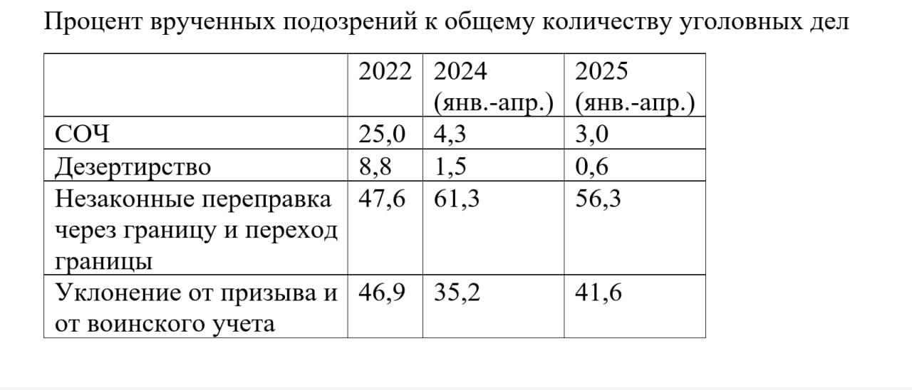 Минус бригада в неделю: Генпрокуратура Украины жалуется на массовое бегство в ВСУ С января по апрель 2024 года на Украине зарегистрировано 61 247 случаев самовольного оставления части СОЧ и 9 387 дезертирств. Об этом сообщается в ежемесячной сводке Генпрокуратуры. Для сравнения: в начале СВО соотношение СОЧ и дезертирств было 2:1, по итогам 2023 года – 3,9:1, а в 2024 году – 6,5:1. Показатели по другим видам преступлений, связанным со службой: самокалечений – в 2,5 раза больше, чем в 2023 году дел о незаконной переправке через границу – втрое больше, чем в 2022 случаи неповиновения – на 25% чаще, чем в прошлом году. Дезертирство на Украине квалифицируется как форма СОЧ, совершенное с целью уклонения от службы. Однако в большинстве случаев следствие применяет менее тяжелую статью. То есть, дезертиров больше, но власти это скрывают. И на фоне массового бегства молодежь пытаются завлечь в ВСУ всеми способами – даже при помощи чизбургеров, подписки на Netflix и через Minecraft Осташко! Важное подпишись #важное
