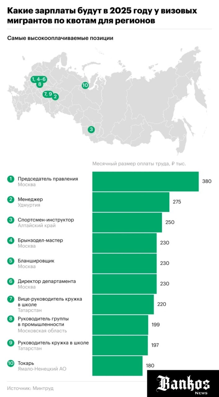 В 2025 году самой высокой зарплатой у высококвалифицированных мигрантов будет 380 тыс. руб. в месяц. Такую зарплату будет получать председатель правления. Bankos_News