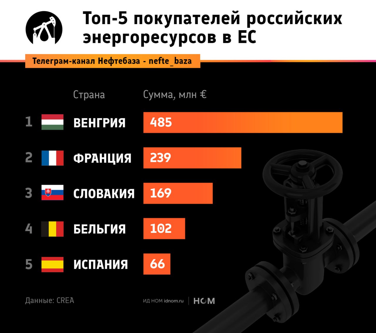 ™  ЕС продолжает закупаться российскими энергоресурсами.  Несмотря на санкции и попытки ограничить закупки отдельными законами, экспорт нефти и газа из России в Европу продолжается. В сумме ЕС потратил на импорт порядка €1,1 млрд только за июль, при этом почти 70% этой суммы обеспечило голубое топливо.   Больше всего, ожидаемо, за энергоресурсы заплатили в Будапеште – €485 млн в сумме, из них на нефть пришлось €200 млн. За весь прошлый год прокачка по "Дружбе" в Венгрию оказалась чуть меньше 4,8 млн тонн, причём почти 2 млн обеспечила "Татнефть", которая заменила ЛУКОЙЛ в летнем кризисе.   На втором месте оказалась Франция, которая потратила порядка €240 млн на покупку СПГ, причём сжиженный природный газ также импортируют Бельгия и Испания, по €102 млн и €66 млн соответственно.   Вторым покупателем нефти, кроме Венгрии, стала Словакия – €169 млн в сумме, что обеспечило ей третье место в рейтинге.  ™  Нефтебаза