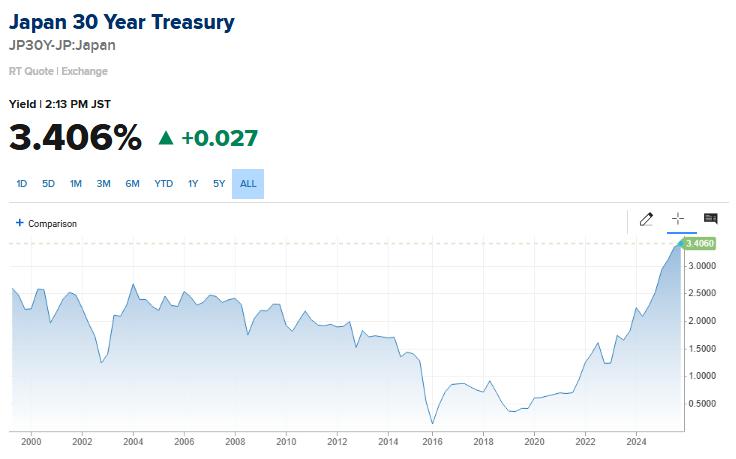 Японские 30 летние облигации установили исторический максимум Доходность японских 30 летних государственных облигаций достигла почти 3 41 став рекордной с момента начала ведения статистики FinWatch investing investing