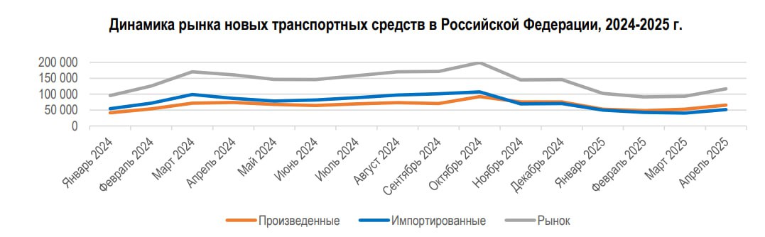 В срезе за апрель 2025-го в РФ продали 116 833 новых автомобилей всех типов — на 27% меньше, чем год назад. Объемы реализации машин в срезе по типам: — легковые — 101 401 ед. -25% , — легкие коммерческие — 9756 -16% , — грузовики — 4614 -58% , — автобусы — 1062 -52% . Данные — Минпромторг РФ. #autopotok_statstics