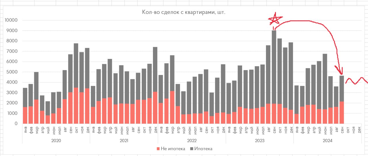 Сентябрь для квартирного рынка выдался удачным. В Москве было зарегистрировано аж 4,7 тыс. ДДУшек.   Это на 29% больше чем в августе 2024, но на 48% меньше чем в рекордном сентябре 2023 года. Судя по динамике рынка и события, которые на нем происходят - сладкий сентябрь 2023 года будет всеми вспоминаться с большой нежностью.  Рынок должен начать балансироваться на уровне 4-4,5 тыс. юнитов в месяц - сильнее не упадет, но и факторов роста сейчас нет от слова совсем. Только и остается гнать клиента "успей купить, пока ...".  Доля ипотечных сделок опять минимальна с весны 2022 года - всего 54% - ипотека. Главный вопрос, на который никто не знает ответ: "какая доля в сделках без ипотеки - рассрочка?".