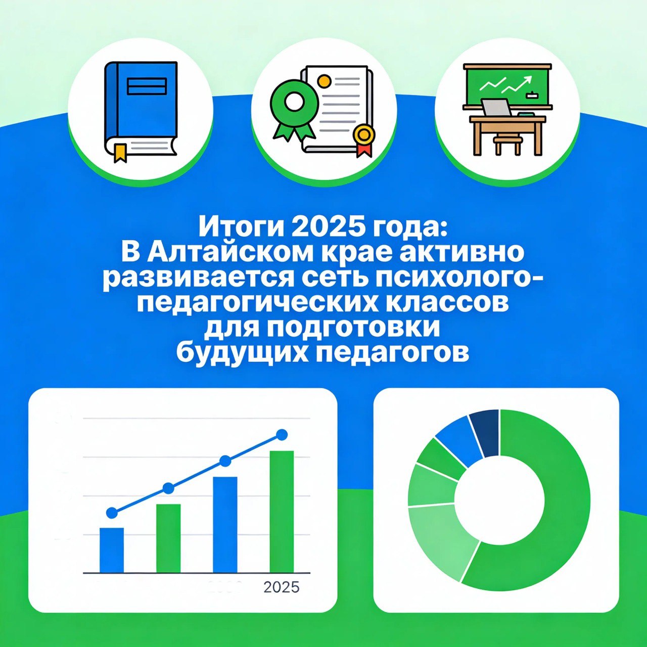 Итоги 2025 года В Алтайском крае активно развивается сеть психолого педагогических классов для подготовки будущих педагогов В рамках реализации Концепции подготовки педагогических кадров для системы образования до 2030 года утвержденной Правительством РФ в Алтайском крае успешно развивается сеть профильных психолого педагогических классов На начало 2025 26 учебного года в регионе функционирует 191 профильный класс группа в которых обучаются около 3543 школьников Проект охватывает образовательные организации на территории 51 муниципального образования и реализуется при тесном сотрудничестве школ с Алтайским государственным педагогическим университетом и педагогическими колледжами края Учебная программа в таких классах содержит психологию и педагогику Важным преимуществом для выпускников психолого педагогических классов является система поддержки при поступлении АлтГПУ и его Бийский филиал начисляют им дополнительные баллы к результатам ЕГЭ Подписаться в МАХ