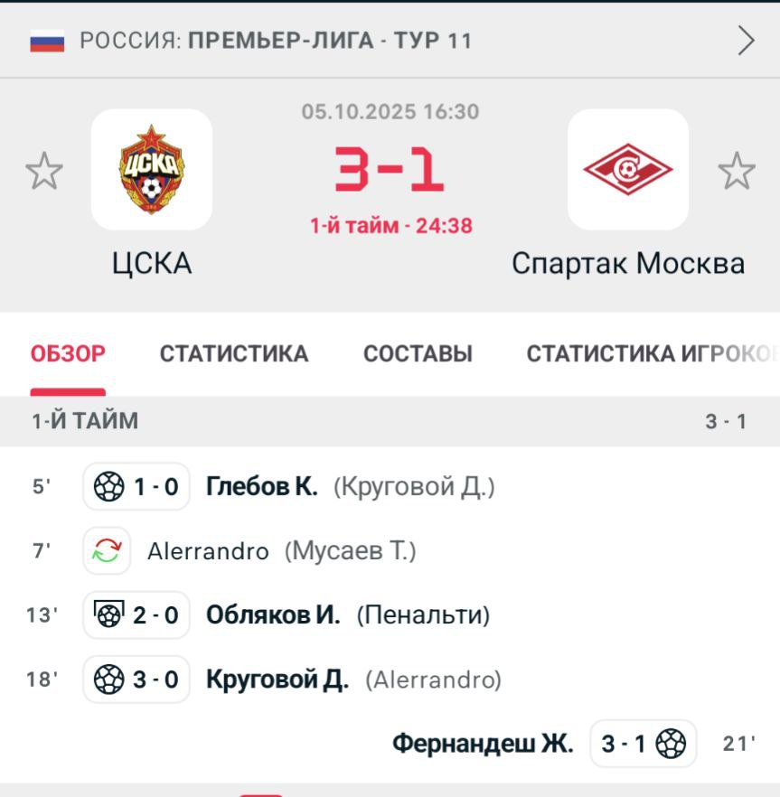 Что то невообразимое происходит в дерби ЦСКА за 20 минут забил три гола в ворота Спартака Красно белые ответили голом Впервые в своей истории Спартак пропустил 3 гола в первые 20 минут в матче чемпионата России сообщает Opta Спартак проводит 1023 й матч в чемпионате России Превзойдет ли этот матч результативность Динамо Локо 3 5
