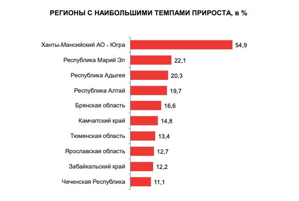 В Северной Осетии Дагестане и КБР наименьшие темпы прироста нераскрытых преступлений Согласно данным отчета МВД РФ о состоянии преступности на январь сентябрь 2025 года Дагестан лидирует по сокращению темпов прироста нераскрытых преступлений Там он уменьшился на 42 Также на 29 7 он сократился в КБР и на 23 2 в Северной Осетии это лучшие показатели по стране В то же время в Чечне напротив фиксируется прирост нераскрытых преступлений на 11 1 nagodekane