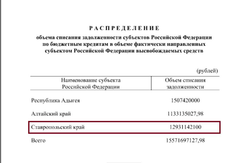 Правительство РФ списало почти 13 млрд рублей бюджетных кредитов Ставрополью Такой долг был у края на 1 марта 2024 года. Распоряжение появилось на портале правовой информации РФ, его подписал Михаил Мишустин. В число должников также вошли республика Адыгея и Алтайский край. Общая сумма средств, которую списали трем регионам, составляет более 155 млрд рублей. Stavropol.Media Прислать новость