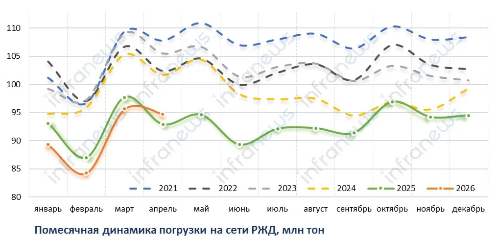В апреле на сети РЖД было погружено 94 7 млн тонн Это на 1 9 больше чем годом ранее По итогам первых четырех месяцев 2026 года погрузка сократилась на 1 9 год к году до 363 7 млн тонн  InfraNews в MAX  InfraNews в Дзен