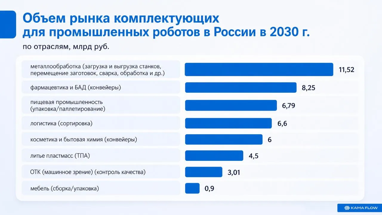 Рынок комплектующих для промышленных роботов в России может вырасти в 25 раз к 2030 году KAMA FLOW оценила перспективы российского рынка концевых эффекторов сменных рабочих инструментов которые определяют какую операцию выполняет промышленный робот захват сварку дозирование упаковку перемещение продукции и другие задачи Оценка легла в основу материала Ведомостей Объем этого сегмента может увеличиться с 6 6 млрд руб в 2024 году до 168 4 млрд руб к 2030 году Основные тезисы Рост сегмента связан с расширением парка промышленных роботов в России К 2030 году он может увеличиться с 20 8 тыс до 40 9 тыс единиц при пессимистичном сценарии и до 104 3 тыс при оптимистичном Наиболее заметные отраслевые ниши формируются в металлообработке фармацевтике косметике и бытовой химии логистике Например сегмент комплектующих для металлообработки к 2030 году может достичь 11 52 млрд руб для фармацевтики и БАДов 8 25 млрд руб для фасовки и упаковки в косметике и бытовой химии 8 млрд руб Для предприятий концевые эффекторы становятся способом гибко менять задачи роботизированного комплекса без перестройки всей производственной линии Один и тот же робот может выполнять разные операции за счет смены оснастки Дополнительный потенциал рынка связан с сервисной моделью и расходными материалами сварочными наконечниками уплотнителями для вакуумных захватов абразивными кругами и другими элементами которые требуют регулярной замены Спрос на роботизацию поддерживают кадровый дефицит необходимость снижать производственные издержки и меры господдержки в рамках нацпроекта Средства производства и автоматизации Подробнее по ссылке