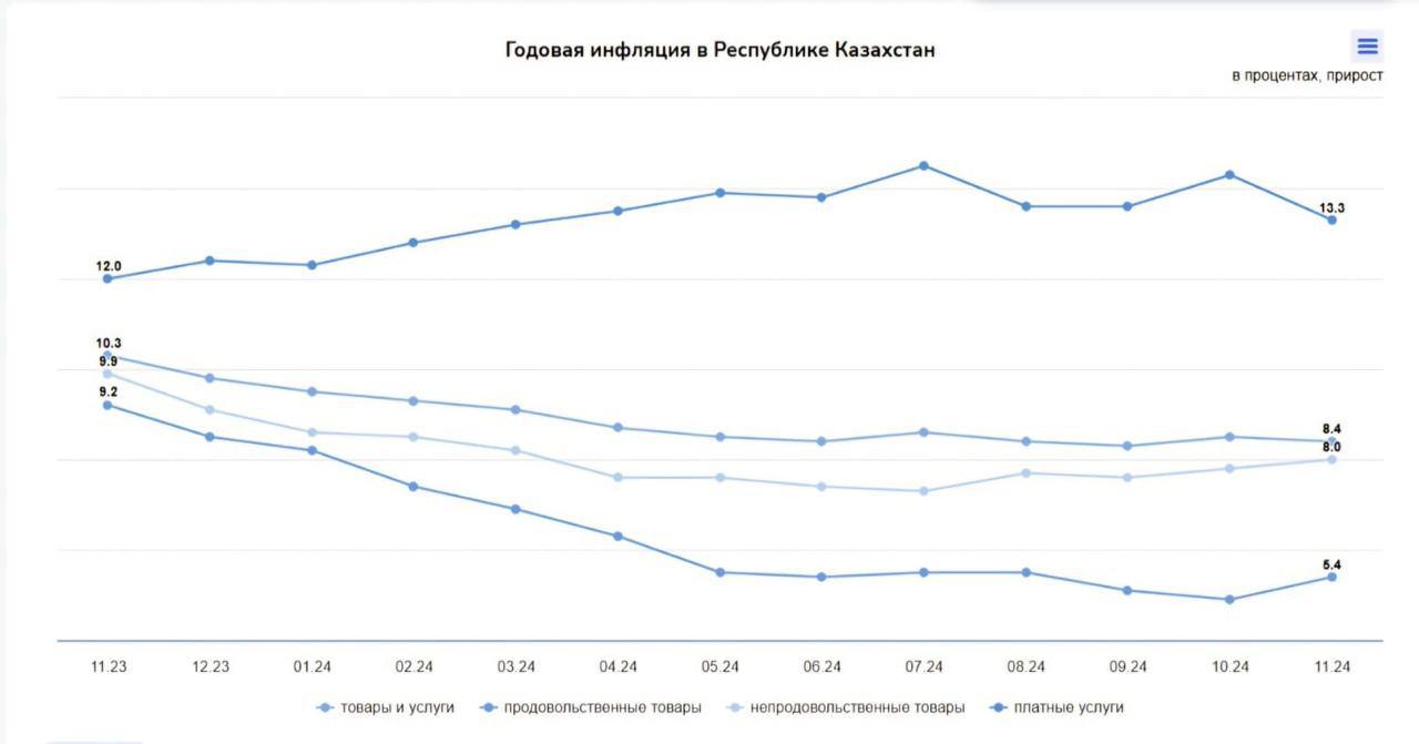 В Астане зафиксировали самую высокую инфляцию  По данным Бюро нацстатистики, инфляция в Казахстане за ноябрь составила 0,9%. Продукты подорожали сильнее всего — на 1,1%.  Годовой уровень инфляции — 8,4%. Астана лидирует с показателем 10,3%. Почти догнали столицу Мангистауская и Северо-Казахстанская области — у них 9,4%.