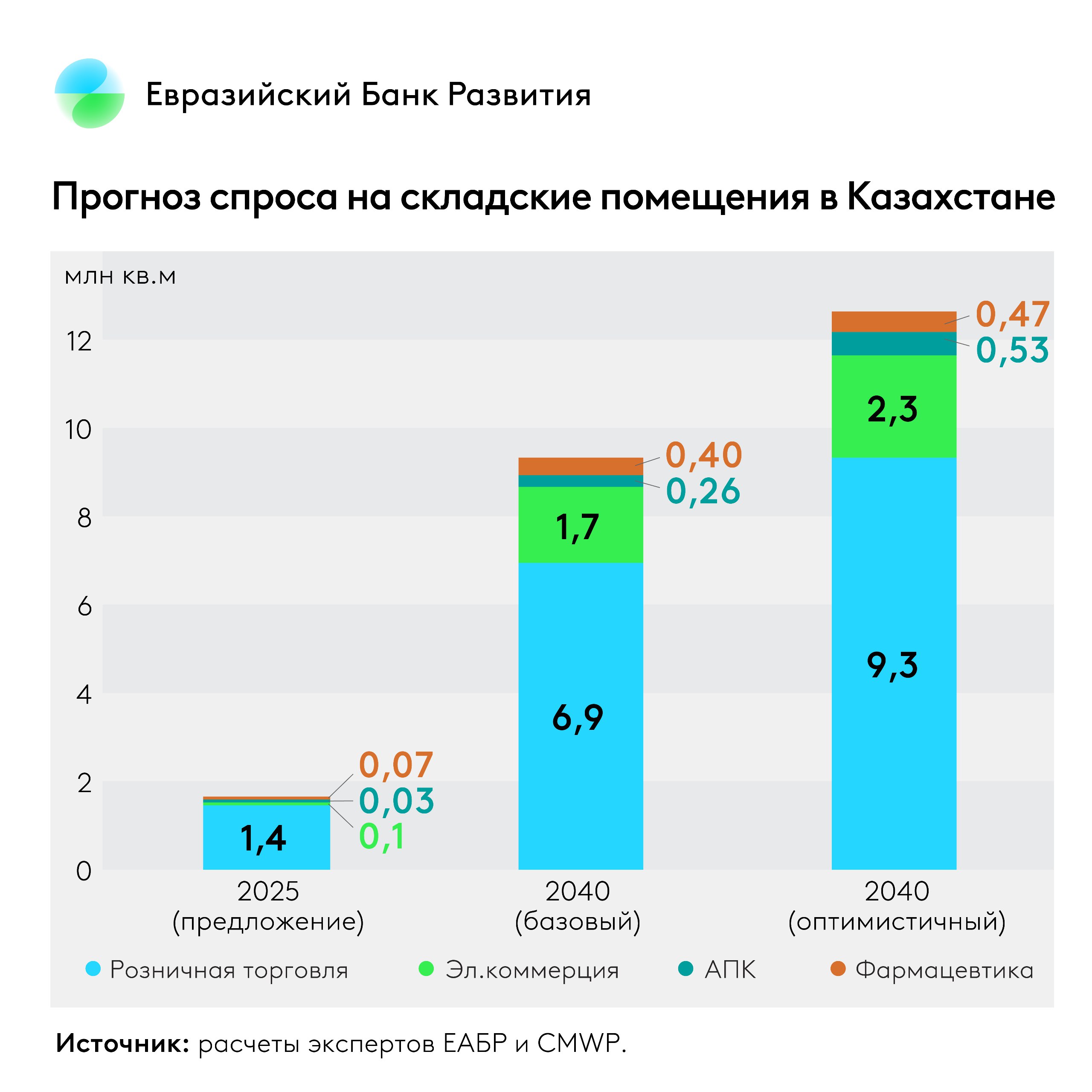 Казахстан перспективный рынок складской недвижимости высокого класса Согласно прогнозам ЕАБР см доклад Складская инфраструктура Евразийского региона возможность десятилетия совокупный спрос на высококачественную складскую недвижимость в Казахстане к 2040 г потенциально может увеличиться более чем в 5 раз до 9 3 12 6 млн кв м В долгосрочной перспективе Казахстан сохранит статус одного из лидеров складского сегмента в Евразийском регионе На конец III квартала 2025 г страна располагает крупнейшим запасом современных складов в Центральной Азии 1 78 млн кв м что на 15 выше уровня годичной давности Ключевые драйверы роста спроса на склады Выгодное положение Казахстана на маршрутах Юго Восточная Азия Европа и развитие транспортного коридора Север Юг Рост транзитных грузопотоков и аутсорсинг логистики 3PL операторам Рост e commerce и розничной торговли фулфилмент центры склады последней мили Развитие агробизнеса холодильные склады овощехранилища логистика продукции АПК Расширение фармацевтического сектора склады хабы с соблюдением GMP и стабильная низкотемпературная логистическая цепочка Совокупность мощных трендов роста торговли и e commerce перераспределения глобальных потоков и технологической модернизации формирует прочный фундамент для многократного расширения сектора складской инфраструктуры Казахстана в ближайшие 15 лет ЕвразийскийРегион Центральная Азия Казахстан логистика склады экономика инфраструктура торговля ecommerce