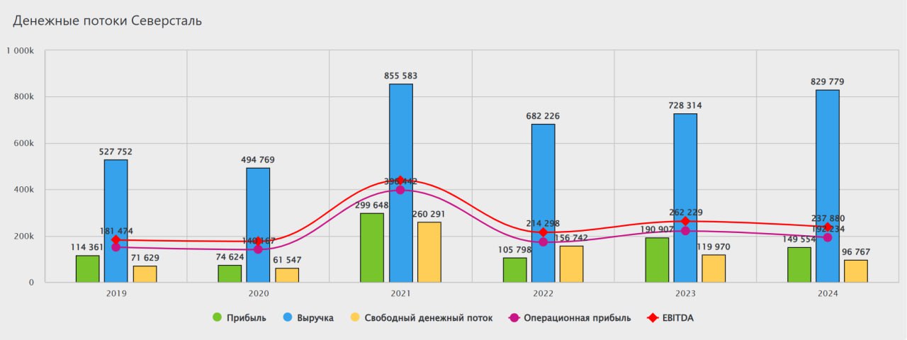 Северсталь. Ориентиры.    Генеральный директор компании Северсталь Александр Шевелев дал несколько важных комментариев, которые подсвечивают положение и ориентиры компании.   1  Компания планирует сохранить имеющуюся дивидендную политику. Решение по дивидендам принимает Совет директоров компании исходя из свободного денежного потока.   2  Размер свободного денежного потока находится под давлением из-за масштабной инвестиционной программы.   3  Северсталь смотрит вперед и вкладывает деньги сейчас для получения отдачи в будущем.   4  Компания ставит перед собой цель по наращиванию капитализации темпами выше рыночных и секторальных. Отдельное внимание росту эффективности бизнеса.   5  При этом, по словам топ-менеджера, многое будет зависеть от состояния экономики России и внутреннего спроса, в частности, на сталь. Шевелев не скрывает, спрос на продукцию компании сейчас снижается.    Вместо вывода: на перспективу позиции компании выглядят неплохо, но прямо сейчас, учитывая спрос, ситуация не самая радужная.  Не рекомендация!   #ИнвестИдеи   Мой закрытый канал с сигналами  ⁉ А у вас есть акции Северсталь? Что планируете делать?  Покупать,  Продавать,  Держать,  Наблюдаю