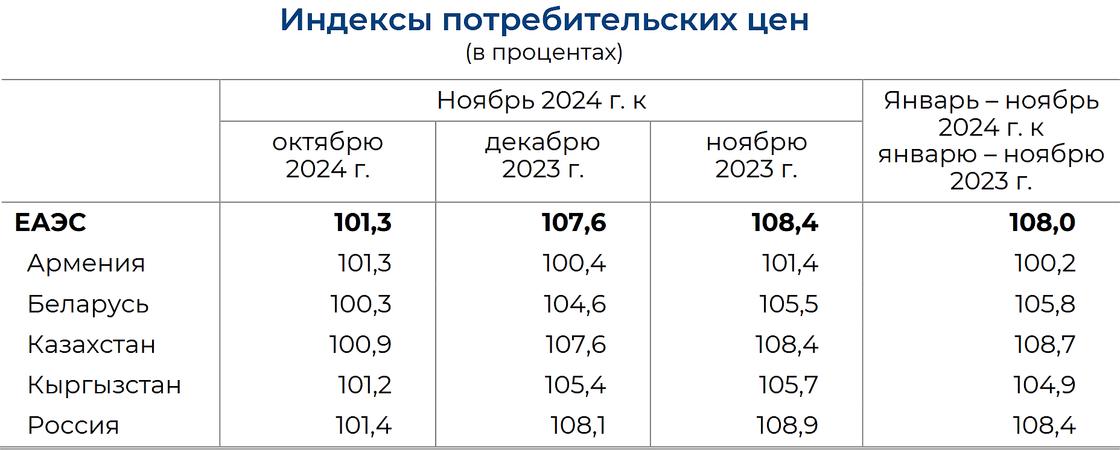 По итогам ноября 2024 года Кыргызстан занял третье место среди стран Евразийского экономического союза  ЕАЭС  по минимальному уровню годовой инфляции, которая составила 5,7%. Об этом сообщает Евразийская экономическая комиссия  ЕЭК . Лидерами с самой низкой инфляцией стали Армения  1,4%  и Беларусь  5,5% . В Казахстане показатель составил 8,4%, а в России — 8,9%.  По сравнению с ноябрем прошлого года в Кыргызстане наблюдается значительное замедление инфляции — на 2,4 процентных пункта.  Замедление инфляции в КР обусловлено снижением цен на продовольственные и непродовольственные товары, а также на услуги.  В 2024 году на фоне замедления ценовой динамики Национальный банк Кыргызстана снизил ключевую ставку до 9%.