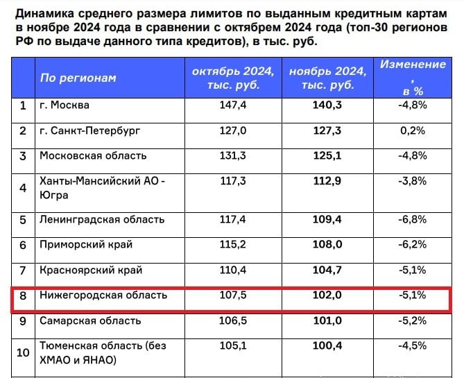 В Нижегородской области в ноябре средние лимиты по кредитным картам составили 102 тыс. рублей. За месяц показатель упал на 5,1%. В среднем по РФ в ноябре средний размер лимитов по кредитным картам составил 102,5 тыс. рублей, сообщает НБКИ,