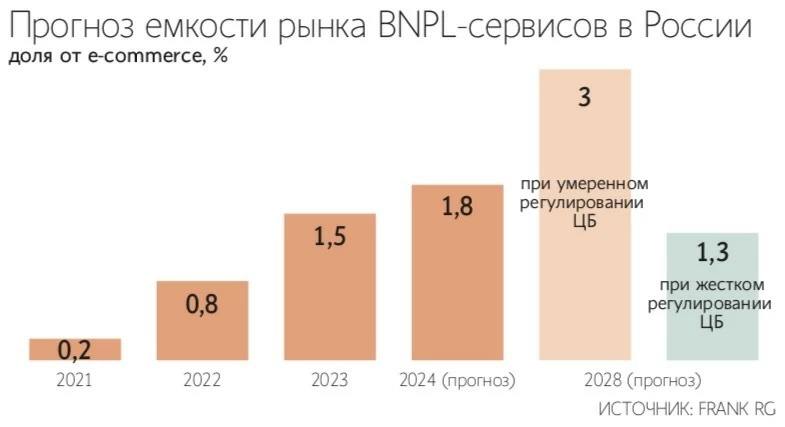 Ведомости: Рынок сервисов оплаты покупок частями за 2024 составил 300 млрд руб.  – Объем рынка BNPL-сервисов составил 300 млрд руб.  х1,6  – Речь про «Долями», «Сплит», «Подели», «Частями» и др. – Все больше магазинов подключают для себя BNPL-сервисы – Прирост партнеров для сервиса «Долями» составил 131% – Сервис «Долями» доступен для 70+ тыс. онлайн-магазинов – BNPL-сервисы развиваются параллельно e-commerce – Важную роль для развития рынка сыграли маркетплейсы – По итогам 2025 объем сегмента может быть 400 млрд руб. – Рынок будет расти за счет регулярного использования и др. – Также будут подключать новые онлайн и офлайн-магазины – BNPL-сервисы оказывают положительное влияние на продажи