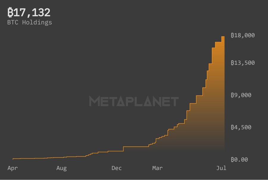 Metaplanet начала приобретать $BTC в 2024 году. За  это время они накопили 17 132 $BTC.
