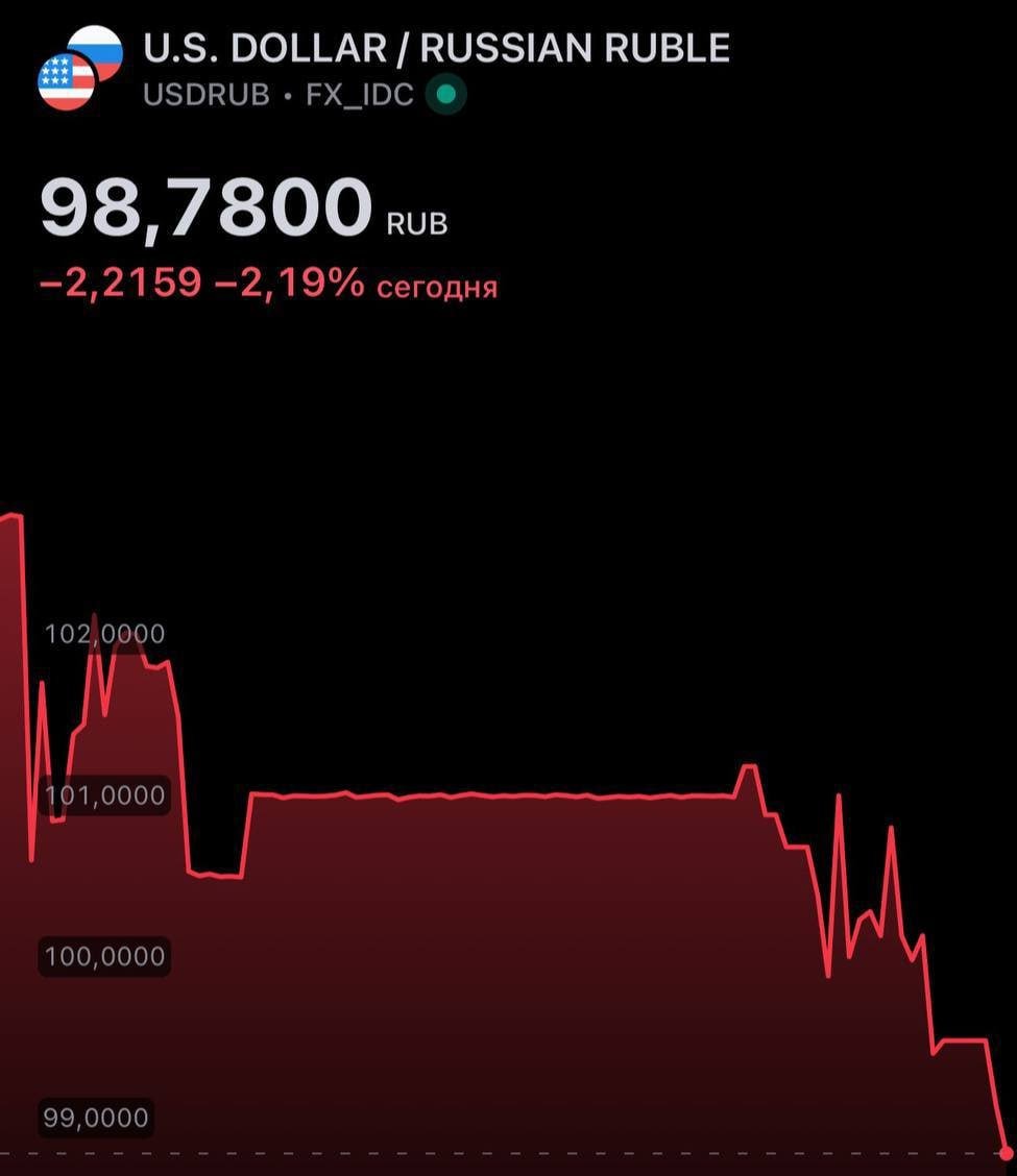 ⁉  Доллар ВСЁ? — валюта упала ниже 98 рублей и продолжает постепенно снижаться   Менее чем за сутки валюта обвалилась на два рубля.   А за пять дней — снизилась на 10 рублей.  Россияне ликуют.    VGTimes. Подписаться