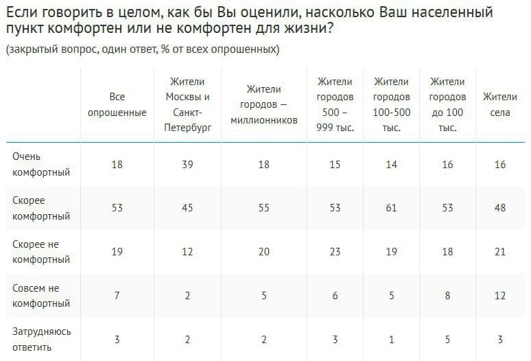 Семь из десяти россиян  71%  считают свой населенный пункт комфортным для жизни. В Москве и Санкт-Петербурге показатель достигает 84%, в сельской местности он составляет 64%. При этом в городах с населением от 100 до 500 тыс. доля положительных оценок выше  75% , чем в миллионниках  73%  и городах с населением от 500 тыс. до 1 млн человек  68% .  Более половины  56%  опрошенных полагают, что люди из их населенного пункта хотели бы, чтобы их дети и внуки оставались жить в родном городе. Максимум отмечается в столицах  79% , в городах-миллионниках этот уровень снижается до 64%, в городах с населением от 100 тыс. до 1 млн человек – до 58%. В городах с населением до 100 тыс. человек больше трети  38%  думают, что местные жители хотели бы, чтобы молодое поколение переехало в более крупные города, – это даже больше, чем в селах  32% .  Опрос: ВЦИОМ