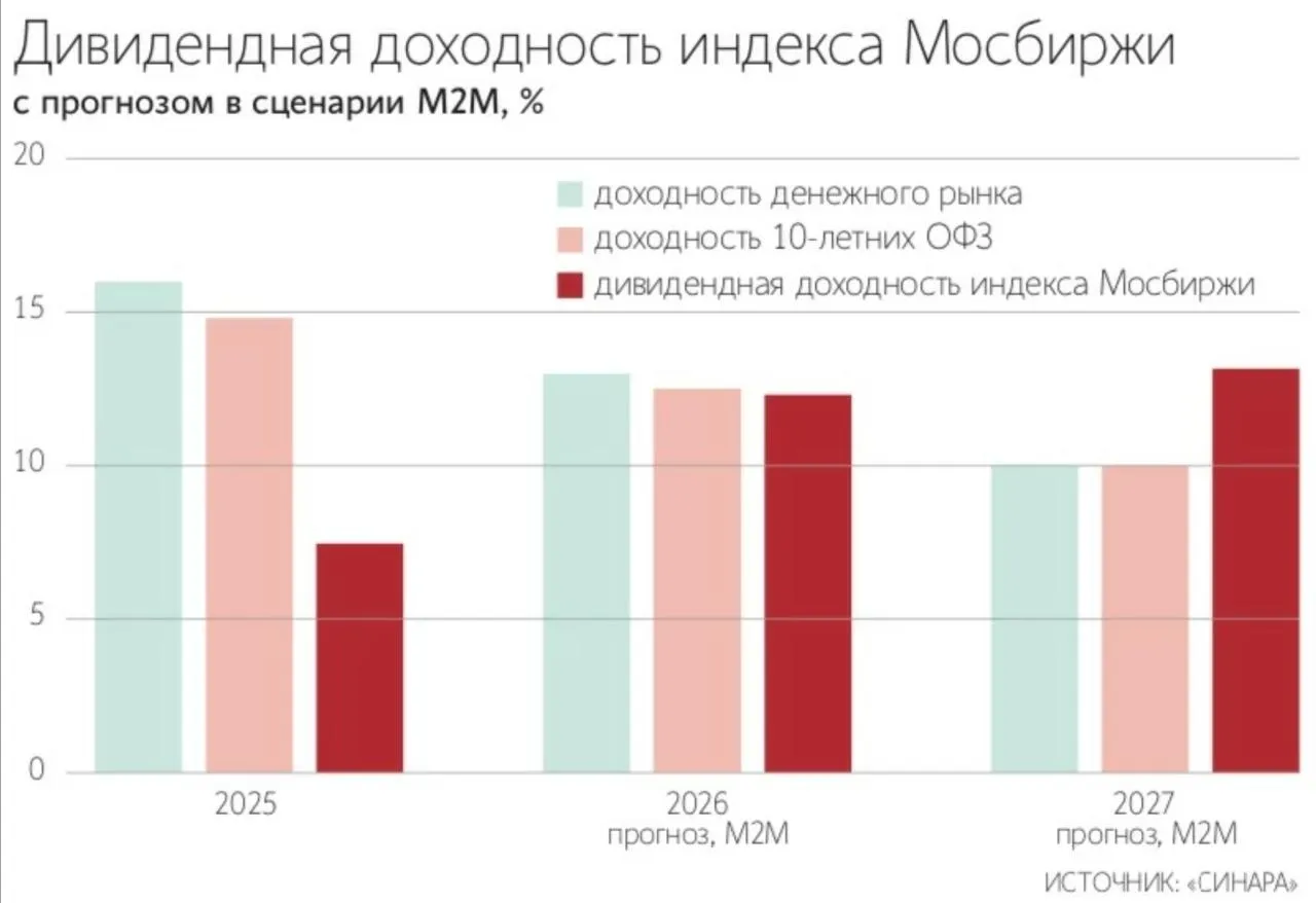 Дивидендная доходность индекса Мосбиржи может превысить ключевую ставку уже в 2027 г говорится в стратегии инвестбанка Синара При возобновлении выплат Газпромом и производителями стали средневзвешенная доходность по дивидендам эмитентов IMOEX может достичь 13 2 что выше прогнозируемой на конец следующего года ключевой ставки в 10 Это создает предпосылки для перетока в акции части розничных депозитов свыше 70 трлн руб и средств из фондов денежного рынка 1 5 трлн руб jkinvest news jkinvest