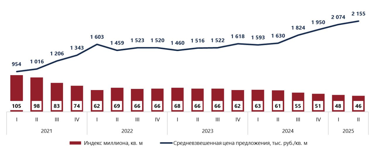 «Индекс миллиона»: доступность элитного жилья в Москве упала на четверть В Москве за год на 24% сократился индекс миллиона: по итогам июня 2025 года за условные 100 млн руб. в элитных новостройках столицы можно купить всего 46 кв. м против 61 кв. м в июне 2024 года. Об этом «РБК Недвижимости» сообщили в консалтинговой компании NF Group. Индексом миллиона называют количество «квадратов» в элитных новостройках Москвы, которые можно приобрести за условные 100 млн руб. Индикатор показывает изменение доступности дорогого жилья в зависимости от динамики цен. По данным NF Group, сокращение количества квадратных метров, доступных за условные 100 млн руб., и, соответственно, рост средневзвешенной цены предложения были зафиксированы в 15 из 16 рассматриваемых локаций Москвы. По данным NF Group, средняя цена предложения в элитных новостройках Москвы в июне 2025 года достигла 2,1 млн руб. за 1 кв. м. «А в период с июня 2020 года по июнь 2025 года средневзвешенная цена предложения выросла в 2,5 раза: с 864 тыс. руб. до 2,1 млн руб. за 1 кв. м За последние 5 лет в сегменте элитных новостроек Москвы наблюдается значительное сокращение максимально доступной площади для приобретения в рамках бюджета до 100 млн руб. Если в первом полугодии 2020 года показатель составлял 211 кв. м, то в аналогичном периоде 2025 года максимально доступная площадь в рассматриваемом бюджете сократилась до 118 кв. м. Отрицательную динамику аналитики связали с ростом цены предложения в элитных новостройках. Это в свою очередь было обусловлено выходом новых проектов по более высоким ценам и наращиванием доли класса де-люкс в структуре предложения. #элитка
