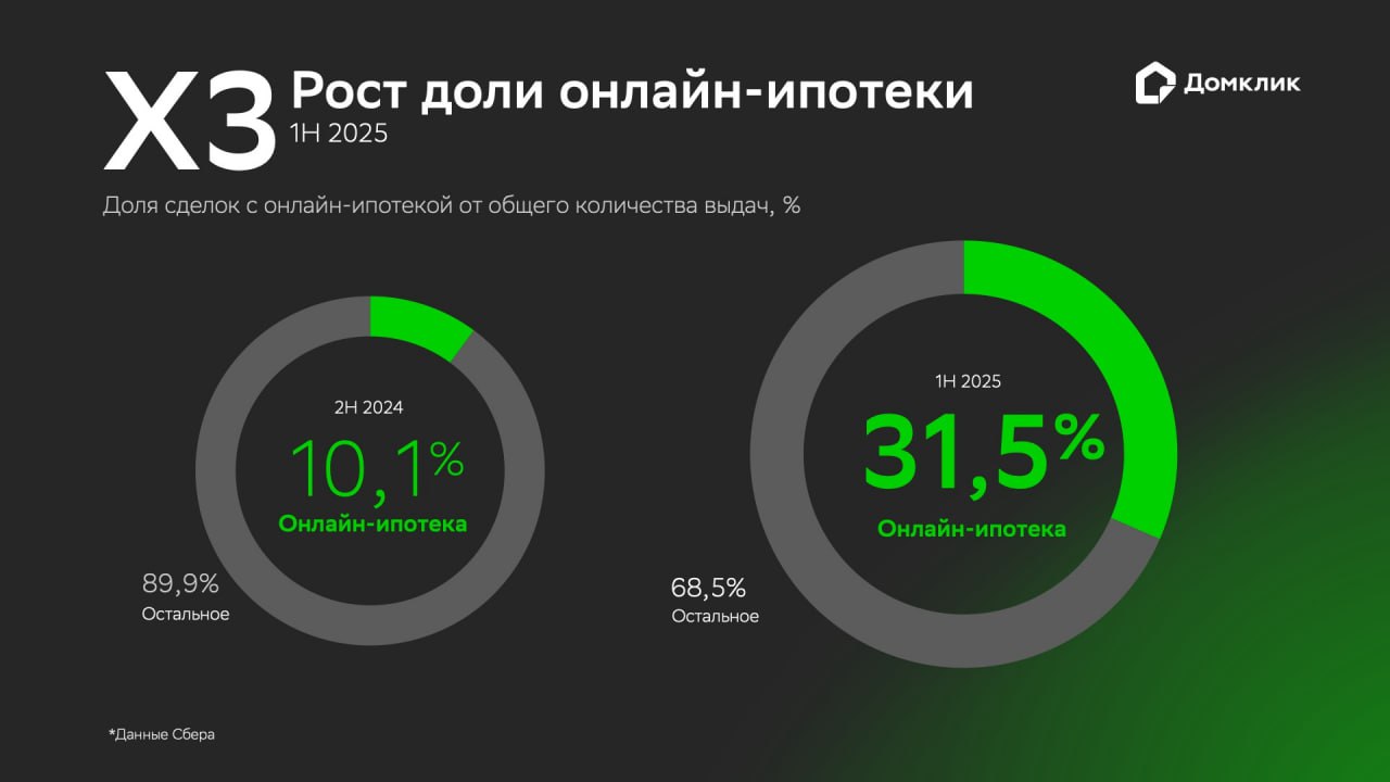 Востребованность онлайн-ипотеки выросла в 3 раза Наши аналитики подсчитали, что в первом полугодии 2025 года доля цифровых сделок составила около трети 31,5% от всех ипотечных сделок. Текущее значение в 3 раза больше доли онлайн-ипотеки за второе полугодие 2024 года, когда она чуть превышала 10%. В 2025 году 91,6% цифровых ипотечных сделок совершалось на покупку новостроек Около 7,4% пришлось на нецелевые кредиты под залог недвижимости НКПЗН Меньше всего онлайн-ипотеку использовали на вторичном рынке — всего 1% Более половины онлайн-сделок совершают заемщики в возрасте от 31 до 40 лет О том, в каких городах наиболее востребована онлайн-ипотека — в журнале
