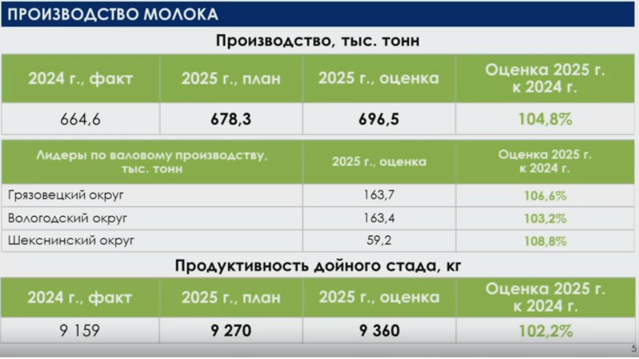 Молочная отрасль области показала прекрасный результат по надою Министр сельского хозяйства Сергей Воропаев доложил губернатору Георгию Филимонову об итогах работы по производству молока в 2025 году