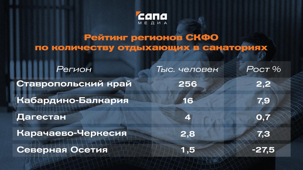 Ставрополье и КБР стали лидерами по числу отдыхающих в санаториях Северного Кавказа В январе – апреле 2025 года санатории Северо-Кавказского федерального округа приняли 282,8 тыс. гостей. Это на 2,3% больше, чем за аналогичный период прошлого года, говорится в исследовании сервиса «Санатории-России. РФ». СКФО занял третье место среди округов по числу отдыхающих в здравницах. Лидирует по числу гостей в санаториях на Северном Кавказе Ставрополье. Краевые здравницы за четыре месяца посетили 256,5 тыс. человек. Прирост к январю – апрелю 2024 года составил 2,2%. Ставрополье заняло второе место в стране по числу отдыхающих в санаториях, больше приняли только здравницы Краснодарского края — 343,4 тыс. человек. На втором месте в округе — Кабардино-Балкария, здесь в санаториях отдохнули 16,1 тыс. человек. Спрос на отдых в здравницах республики за год вырос на 7,9%. При этом число гостей в санаториях КБР почти в 16 раз меньше, чем на Ставрополье. Тройку лидеров СКФО замыкает Дагестан — 4,4 тыс. отдыхающих, их число в годовом выражении выросло на 0,7%. В Карачаево-Черкесии число гостей в санаториях выросло за год на 7,3% и достигло 2,8 тыс. человек. А вот в Северной Осетии зафиксировали снижение спроса на 27,5% — в здравницах республики за четыре месяца отдохнули 1,6 тыс. человек. Подписывайся на «Сапа Кавказ»