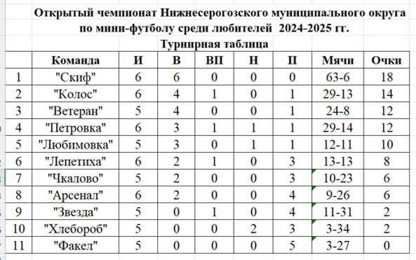 Новости мини-футбола!  18-19 января в Нижних Серогозах прошли матчи 6-го тура Открытого чемпионата Нижнесерогозского муниципального округа по мини-футболу сезона 2024-2025. В соревнованиях участвуют три команды, представляющие Ивановский муниципальный округ: "Колос", "Любимовка" и "Чкалово".  Вот результаты матчей: - "Колос" - "Звезда" 5-3 - "Петровка" - "Факел" 5-0 - "Скиф" - "Лепетиха" 6-2 - "Ветеран" - "Хлебороб" 7-0 - "Арсенал" - "Чкалово" 0-2  Поздравляем команды с отличными выступлениями и желаем дальнейших успехов в турнире!