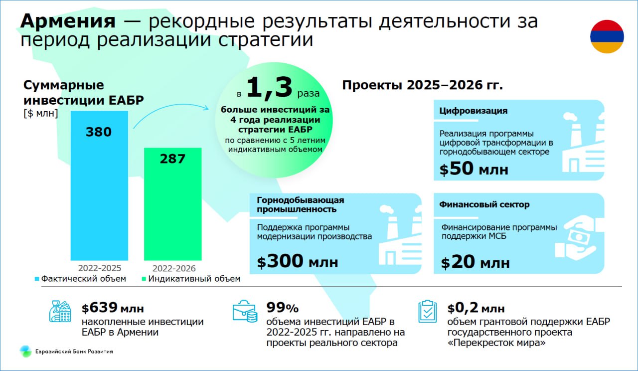 Евразийский банк развития планирует довести объем инвестиций в Армении до 500 млн в 2026 г зампред правления Сейчас инвестиции в экономику страны уже достигли 380 млн что на 100 млн больше запланированного сообщил Ярослав Мандрон на пресс конференции в Алматы Цифру в 500 млн представитель ЕАБР считает абсолютно достижимым результатом передает корреспондент SputnikARM Банк сфокусировался на 3 направлениях большая программа с Зангезурским медно молибденовым комбинатом проекты цифровизации и оптимизации компаний поддержка МСБ Нагляднее о деятельности ЕАБР в Армении в инфографике