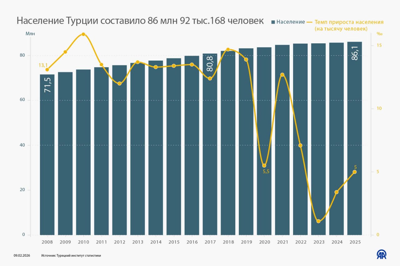Население Турции составило 86 млн 92 тыс 168 человек 24 7 в сутки с Агентством Анадолу