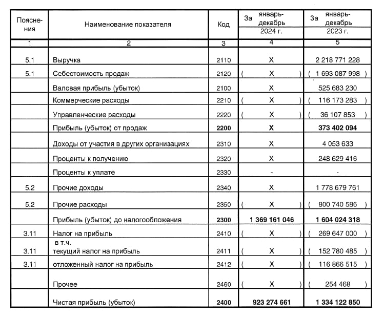 Чистая прибыль Сургутнефтегаза в 2024 году составила 923 млрд рублей против 1,334 трлн рублей годом ранее Читать далее #SNGS