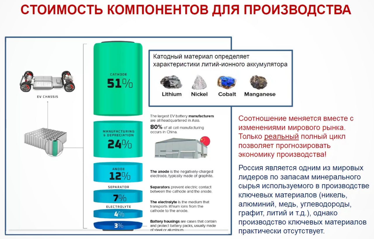 Стоимость катода занимает 51% в цене литий-ионного аккумулятора, рассказал Дмитрий Тищенко, директор ассоциации производителей источников тока Русбат.