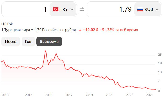 Турецкая лира рухнула уже до 1 7 рубля впервые в истории jkinvest news jkinvest