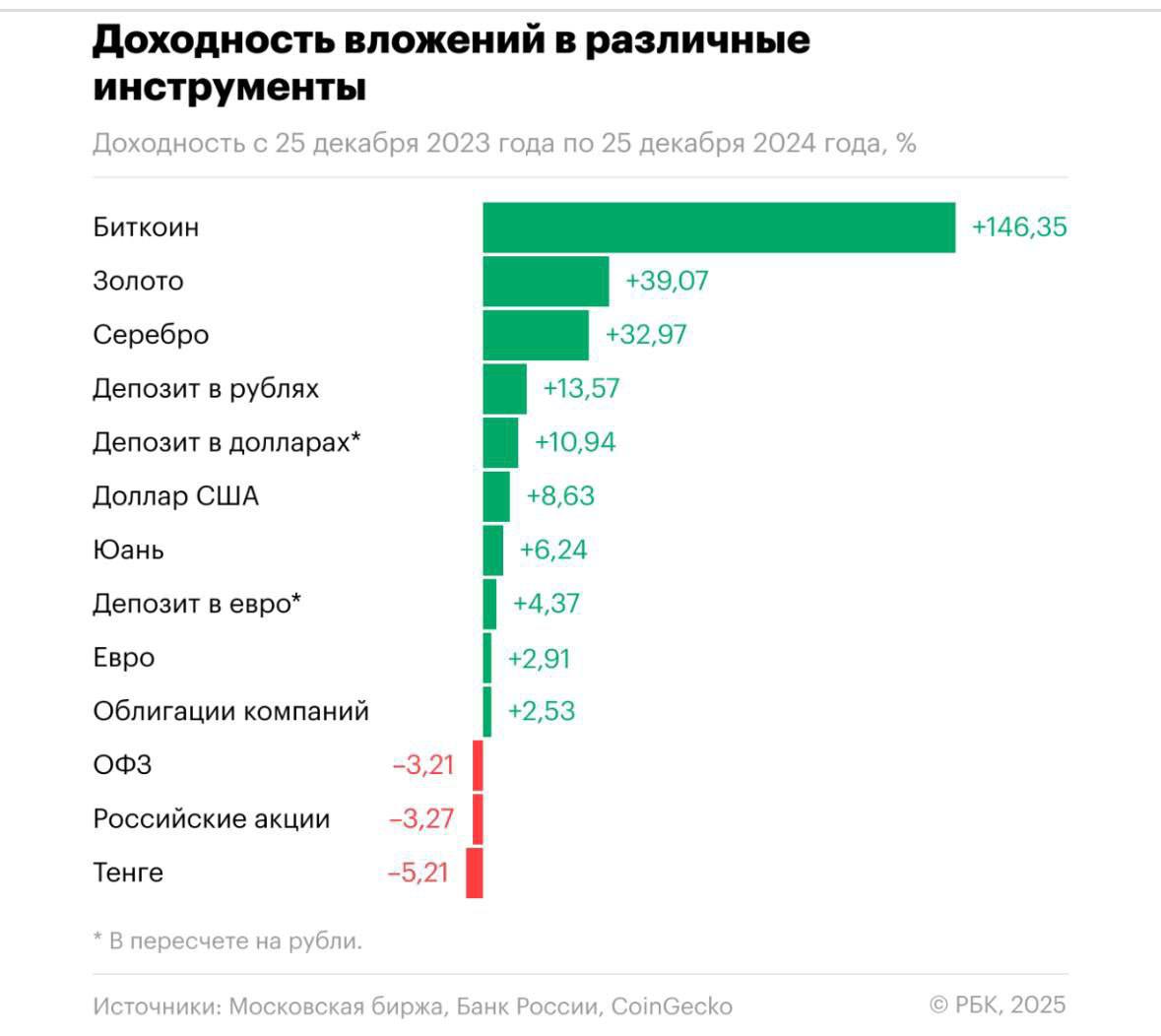 Самым прибыльным для россиян вложением в 2024 году оказался биткоин.   Акции российских компаний и ОФЗ в 2024 году принесли убытки.