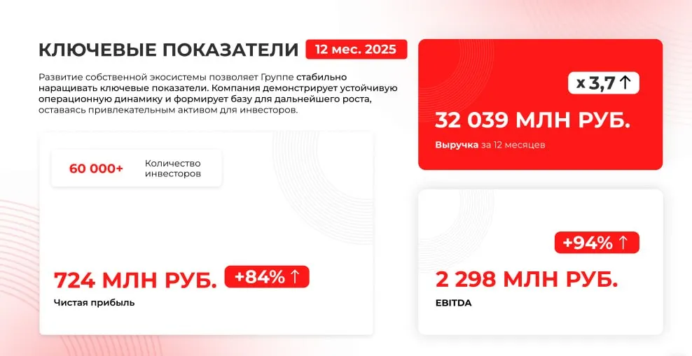 МГКЛ подвела итоги 2025 года За отчетный период компания продемонстрировала впечатляющий рост выручки в 3 7 раза до 32 млрд рублей 368 Увеличение операционной прибыли EBITDA составило 94 достигнув отметки 2 3 млрд рублей Чистая прибыль компании составила 724 млн рублей Рост обеспечили ключевые сегменты добыча драгоценных металлов выросла в 4 раза ежегодно прирост продаж через сеть ломбардов и ресейл составил 3 раза в год Запуск новых платформ Ресайкл Маркет и Ресайкл Инвест усиливает цифровизацию и развитие платформенной бизнес модели способствуя увеличению доходности и расширения клиентской базы Это позволит бизнесу устойчиво расти и развиваться в будущем MGKL investing investing