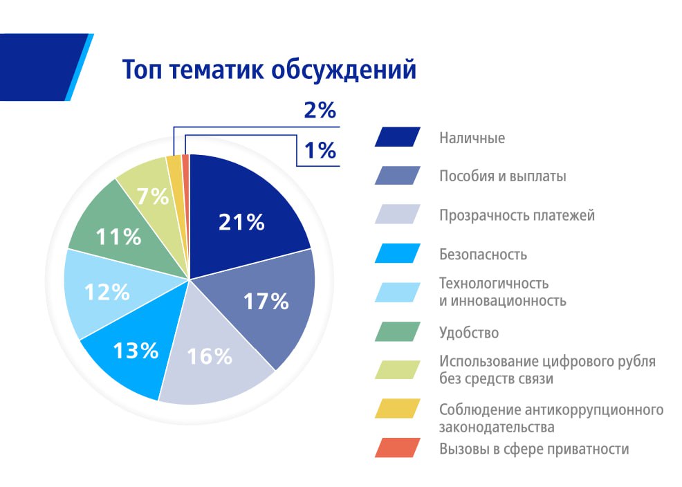 Совместный ресерч ВТБ и Brand Analytics к Финополису 2025 фиксирует высокий интерес к цифровому рублю со стороны пользователей и активную дискуссию в соцсетях Часть аудитории уже воспринимает цифровой рубль как обычные деньги готовы использовать его наравне с наличными и безналичными если будут соблюдены прозрачные правила и гарантии Самыми интересными сценариями использования цифровой валюты для опрошенных стали оплата налогов и пошлин госвыплаты переводы и зарплата Среди преимуществ использования чаще всего называют хранение средств у ЦБ и снижение комиссий доступ к счету через приложения разных банков добавляет удобства без смены привычных сервисов По словам зампреда ВТБ Вадима Кулика цифровой рубль будет востребован там где он станет частью новых сценариев Например при выполнении платежей по смарт контрактам Финтехно