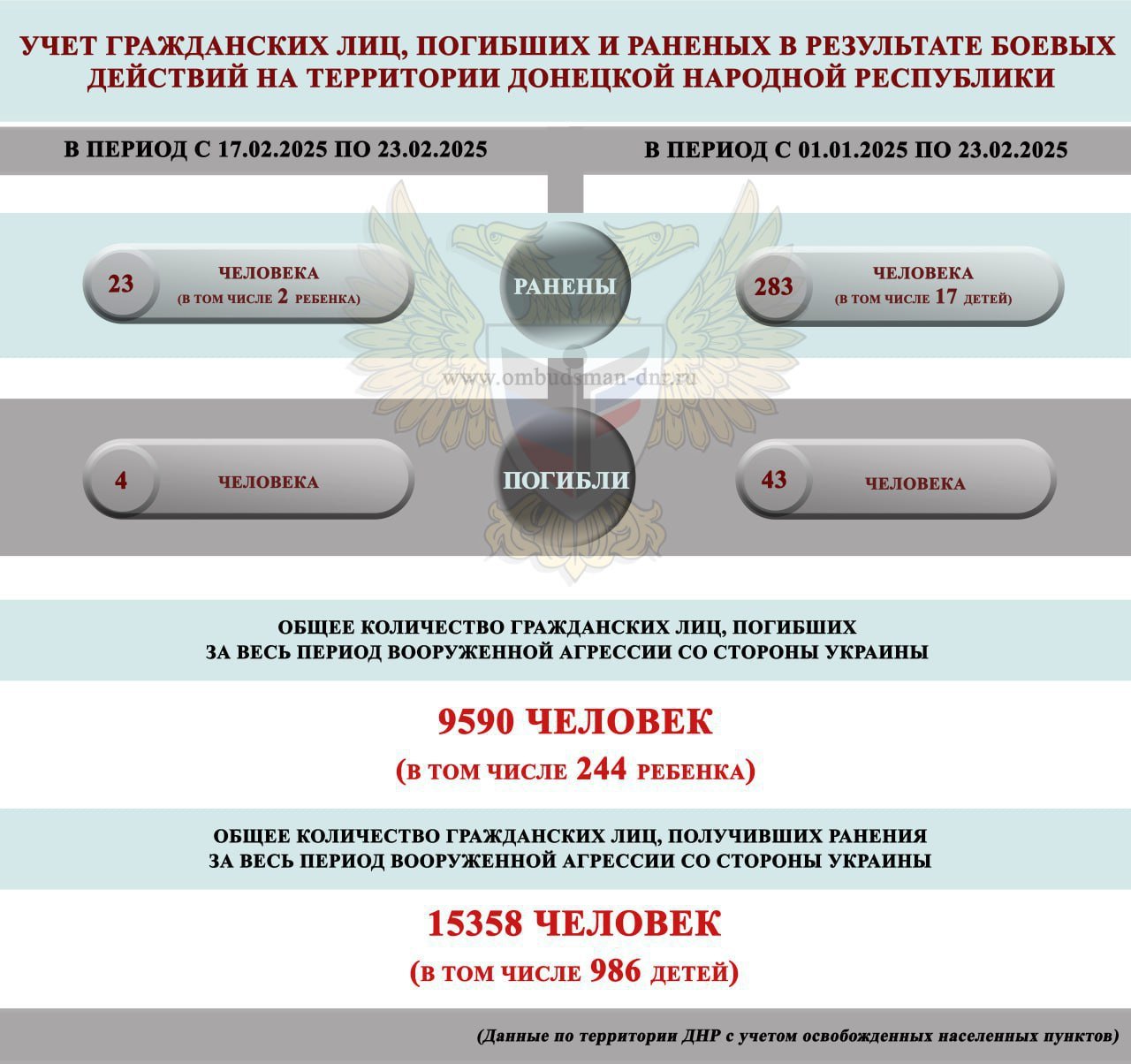 За прошедшую неделю с 17 по 23 февраля в ДНР в результате обстрелов ВСУ погибли 4 мирных жителя, ранения получили 23 мирных жителя, в том числе 2 ребёнка