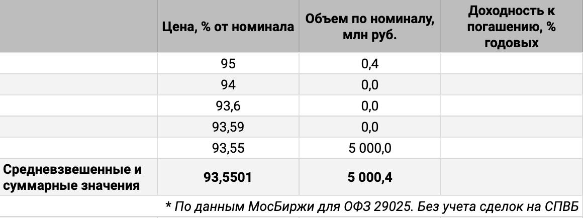 Мысли вслух. Необычная ситуация с аукционом по ОФЗ 29025: Минфин на 16.20 так и не раскрыл данные по результатам аукциона. Интересны общий объем и спрос.    Размещали на МосБирже и СПВБ. Доступны цифры МосБиржи. Привлекли 5 млрд руб. по номиналу, минимальная цена сделки 93,55%, средневзвес рядом. Единственная крупная сделка дала практически весь объем.    Остается надежда на СПВБ и ДРПА. Не сделает погоды ОФЗ 29024: доступный объем только 6,2 млрд руб.    Печально, если итоговый результат окажется ниже 20 млрд руб.: заявление Минфина о выполнении плана 2,4 трлн руб. по 4 кварталу все больше теряет убедительность. Пока хватает денег в ликвидной части ФНБ на закрытие дефицита, помогает нефтегазу рубль.    Проехались по длинной части кривой ОФЗ, потоптались по флоатерам... осталось дожать среднюю и короткую части кривой. Не удивлюсь, если Минфин задумается о коротких дисконтных выпусках, добьет денежный рынок и короткие ставки.  P.S. Не раздаются ли звонки на аппаратах Германа Грефа и Андрея Костина с напоминанием о ДРПА?...     #офз