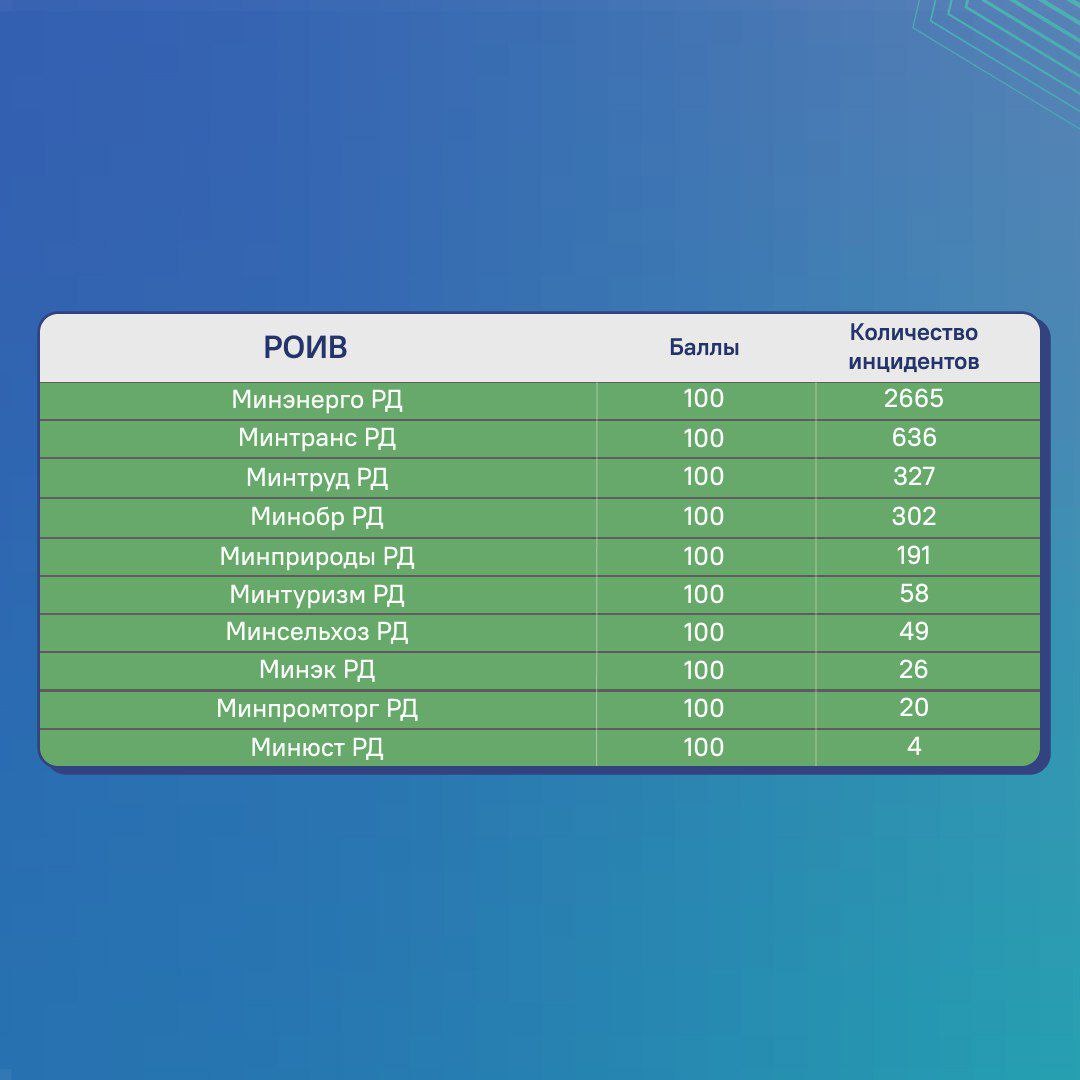 Минсельхозпрод Дагестана по итогам 2025 года вошел в ТОП 10 рейтинга качества обратной связи органов власти республики Рейтинг составлен Центром управления регионом РД и оценивает качество ответов на обращения жителей Минсельхозпрод РД набрал максимально возможные 100 баллов и стал одним из лидеров рейтинга Оценка проводилась по ключевым критериям полнота и доступность ответа а также наличие в нем информации о решении проблемы или конкретных сроках ее устранения пояснили в ЦУР