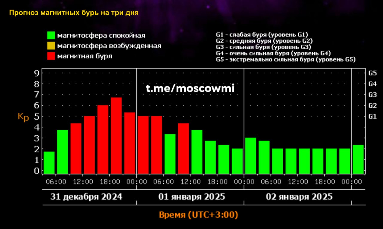 Экстремально мощная магнитная буря обрушится на Землю сегодня и до завтрашнего полудня.   Её пик придётся на вечернее время.