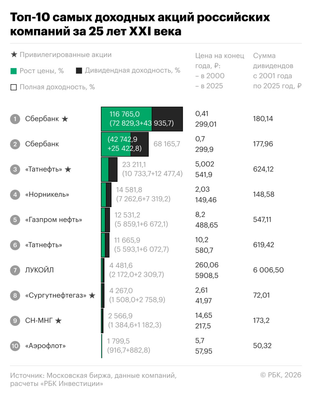 Названы 10 самых доходных российских акций XXI века РБК Инвестиции решили подвести итоги за 25 лет и выяснить какие акции российского рынка принесли инвесторам максимальную прибыль Но для этого должно быть соблюдено условие держать бумаги нужно непрерывно весь период с 2000 по 2025 годы То есть надо понимать что в реальной жизни той доходности которую мы приводим в рейтинге удалось добиться только самым терпеливым инвесторам любителям стратегии buy hold  При подсчете учитывался не только рост котировок но и дивиденды Читайте подробнее 10 самых доходных российских акций XXI века Рейтинг РБК Инвестиций Подписаться на Сам ты инвестор
