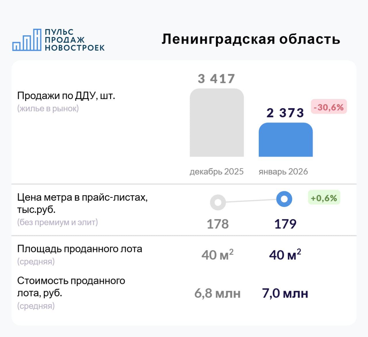 Ленинградская область Январь 2026 Итоги продаж по ДДУ Сделки 2 373 сделок по ДДУ в январе 2026 30 6 за месяц Цены и предложение На конец января средняя цена метра составила 179 тысяч рублей 1 000 рублей за метр без премиум и элит сегментов На начало февраля на сегодня средневзвешенная цена метра не изменилась 179 тысяч рублей Цена метра в сделках с ДДУ выросла до 174 тысячи рублей 5 тыс рублей 3 4 Средний бюджет покупки вырос в среднем 7 0 млн рублей за лот 0 2 млн за месяц Средняя площадь проданного по ДДУ лота в январе 40 м² без изменений Доля ипотечных сделок 75 0 как и в декабре Смотрите детальные графики топ девелоперов и старты продаж января на нашем сайте   pulsprodaj ru news ianvar 2026 leningradskaia oblast pulsprodajru