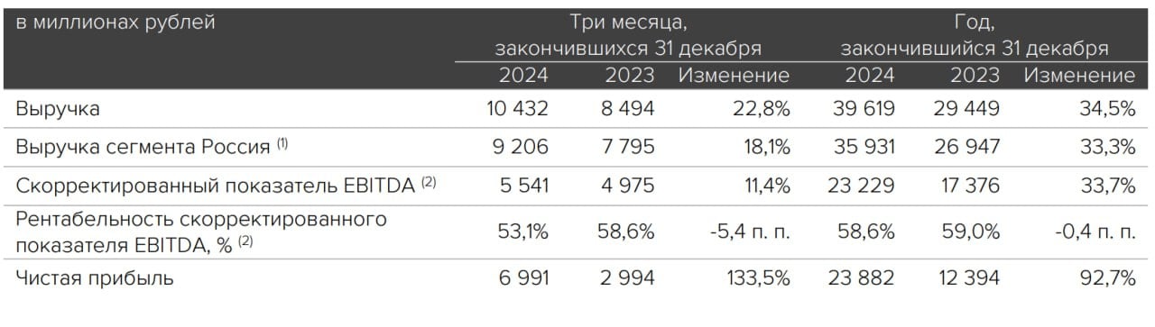 Хэдхантер неаудированные финансовые результаты за IV кв и полный 2024 год:  – Выручка за 2024 год составила ₽39, 6 млрд  +34,5% г/г    – Скорр. EBITDA за 2024 год составил ₽23,2 млрд – Количество платящих клиентов в 2024 году увеличилось до 623 тысяч  +3,5% г/г    – Выручка за IV кв составила ₽10,4 млрд  +22,8% г/г    – Скорр. EBITDA за IV кв составил ₽5,5 млрд  Читать далее      #HEAD