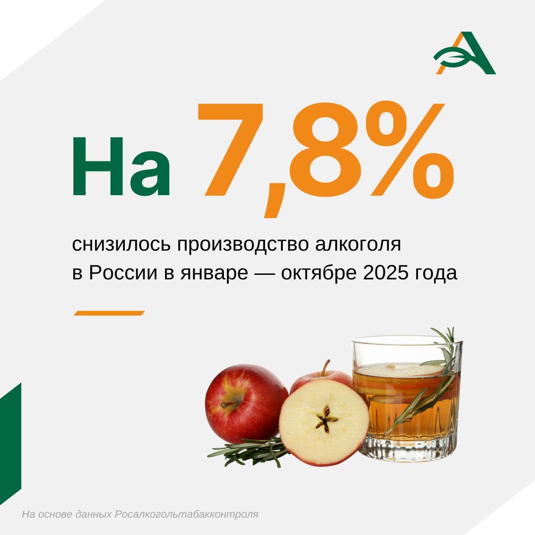 Выпущено 139 483 млн дал сообщил Росалкогольтабакконтроль данные в сравнении с тем же периодом 2024 года Выпуск спиртных напитков крепостью свыше 9 снизился на 3 7 до 91 080 млн дал В том числе водки уменьшился на 5 6 до 60 760 млн дал ликеро водочных изделий вырос на 8 8 до 15 408 млн дал коньяка упал на 16 5 до 6 630 млн дал Вырос выпуск тихих вин на 10 8 до 30 05 млн дал а также игристых вин на 8 4 до 14 61 млн дал и ликерных вин на 10 1 до 1 073 млн дал Производство слабоалкогольной продукции упало до 1 402 млн с 5 462 млн дал за аналогичный период годом ранее плодовой алкогольной продукции сократилось до 1 085 млн с 4 28 млн дал agroexpert Наши каналы