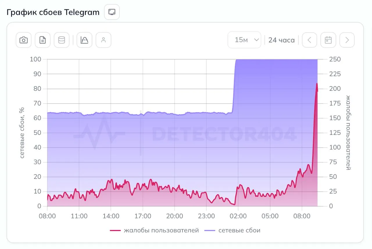 Пишут что в России началась полная блокировка Telegram На это указывает возросшее количество жалоб на работу мессенджера Уровень сетевых сбоев при доступе к Telegram достиг 100 свидетельствуют данные мониторинговых сервисов Сообщается что у части пользователей мессенджер не функционирует даже при включенном VPN   Подписывайтесь на Расстригу