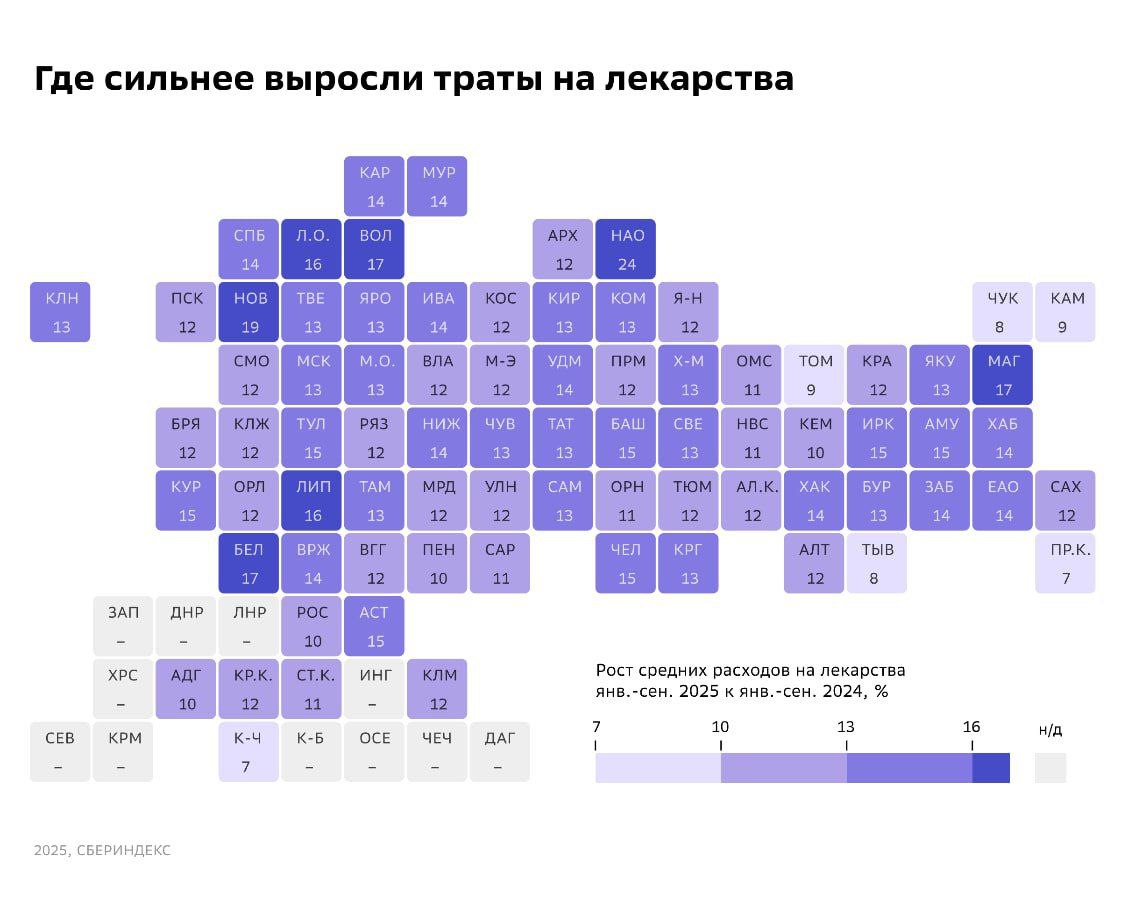 Расходы на лекарства в Липецкой области за год выросли на 16 При этом по данным исследования СберИндекса средние ежемесячные расходы россиян на лекарства и медицинские товары за год увеличились на 13 составив 2 580 рублей Наибольший рост трат на лекарства зафиксирован в Ненецком автономном округе 24 до 2 980 рублей Новгородской области 19 до 2 320 рублей и Белгородской области 17 до 2 470 рублей Наименьший прирост показали Приморский край 6 8 до 2 900 рублей и Карачаево Черкесия 6 9 до 2 480 рублей Основными покупателями лекарств и медицинских товаров являются люди старше 45 лет 54 от общего числа покупателей причем 66 всех расходов приходится на женщин  Наибольшие траты на эту категорию товаров отмечаются у людей старше 50 лет средний чек покупки составляет 900 рублей 11 за год а ежемесячные расходы достигают 2 900 рублей 11 5  У молодежи до 20 лет средний чек в 2025 году составил 500 рублей 11 8 а ежемесячные расходы 1 200 рублей 11 5